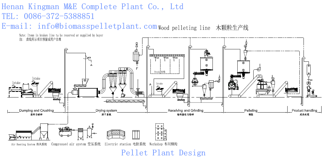 Pellet Plant Project